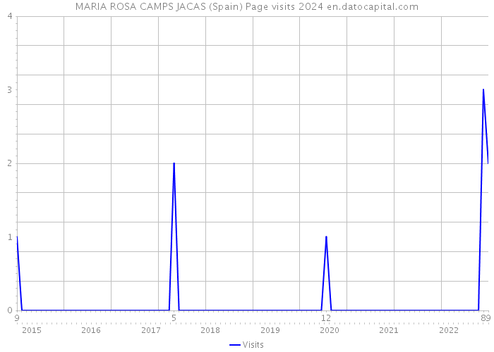MARIA ROSA CAMPS JACAS (Spain) Page visits 2024 