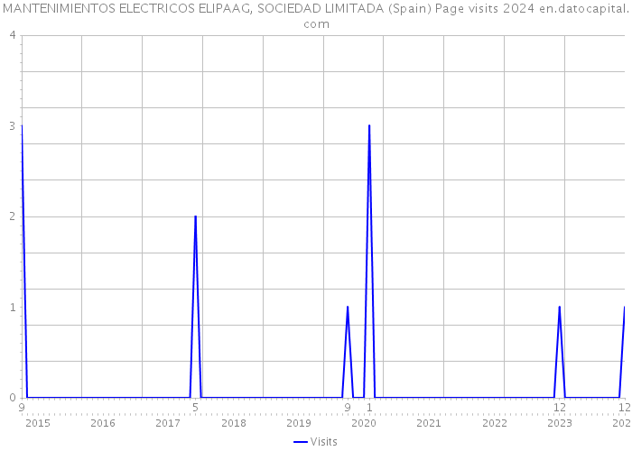 MANTENIMIENTOS ELECTRICOS ELIPAAG, SOCIEDAD LIMITADA (Spain) Page visits 2024 