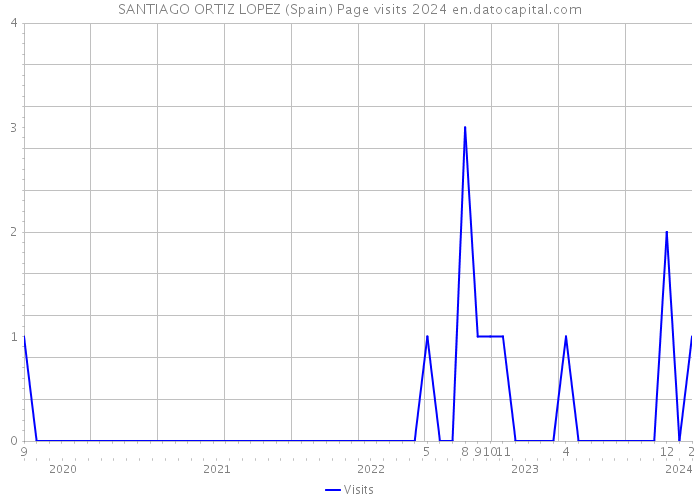 SANTIAGO ORTIZ LOPEZ (Spain) Page visits 2024 