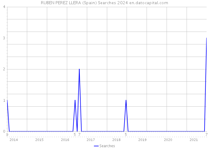 RUBEN PEREZ LLERA (Spain) Searches 2024 