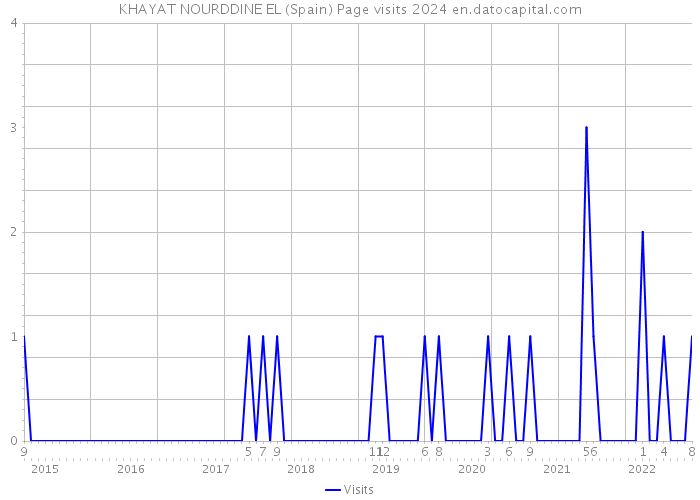 KHAYAT NOURDDINE EL (Spain) Page visits 2024 