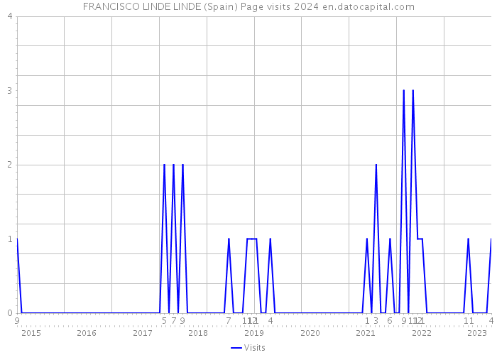 FRANCISCO LINDE LINDE (Spain) Page visits 2024 