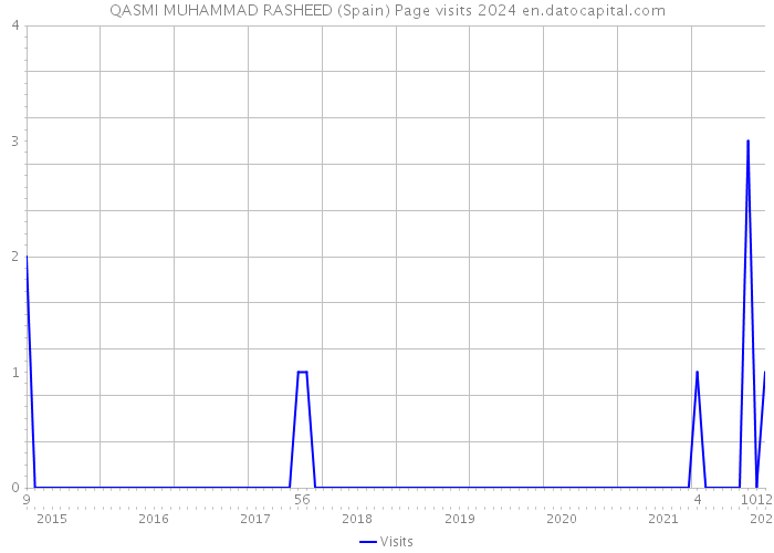 QASMI MUHAMMAD RASHEED (Spain) Page visits 2024 