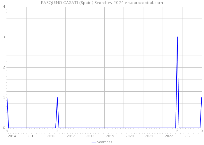 PASQUINO CASATI (Spain) Searches 2024 