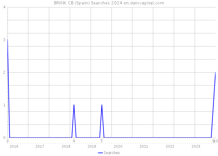 BRINK CB (Spain) Searches 2024 