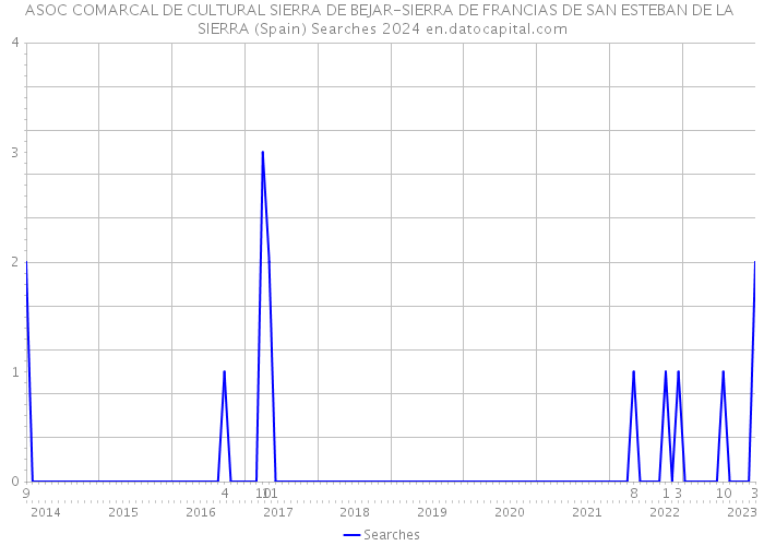 ASOC COMARCAL DE CULTURAL SIERRA DE BEJAR-SIERRA DE FRANCIAS DE SAN ESTEBAN DE LA SIERRA (Spain) Searches 2024 