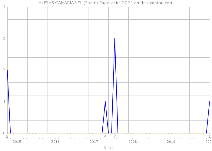 AUSIAS CANARIAS SL (Spain) Page visits 2024 