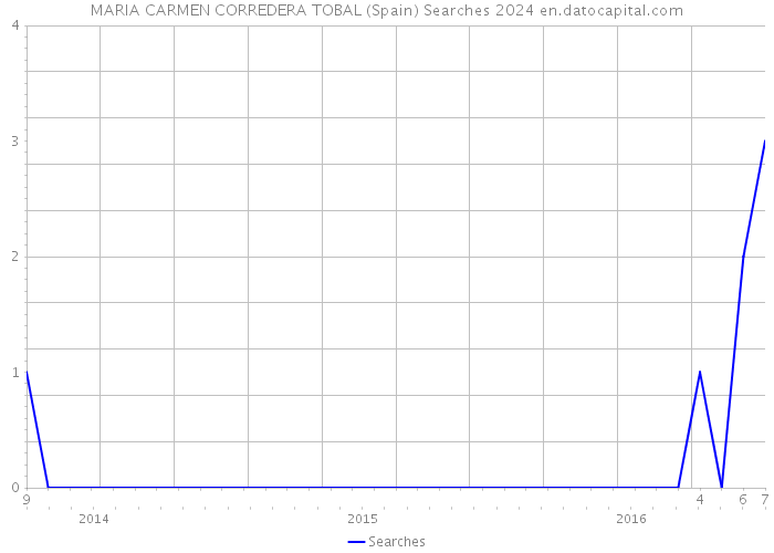 MARIA CARMEN CORREDERA TOBAL (Spain) Searches 2024 