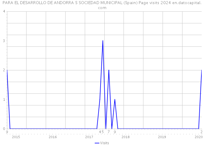 PARA EL DESARROLLO DE ANDORRA S SOCIEDAD MUNICIPAL (Spain) Page visits 2024 