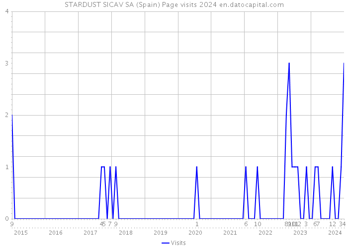 STARDUST SICAV SA (Spain) Page visits 2024 
