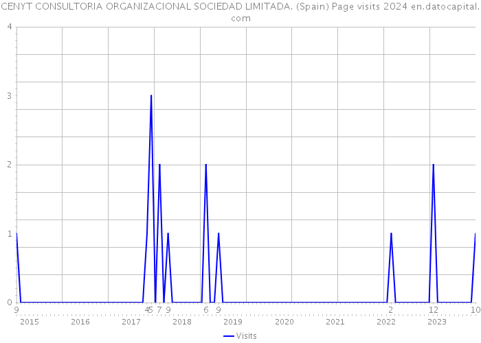 CENYT CONSULTORIA ORGANIZACIONAL SOCIEDAD LIMITADA. (Spain) Page visits 2024 