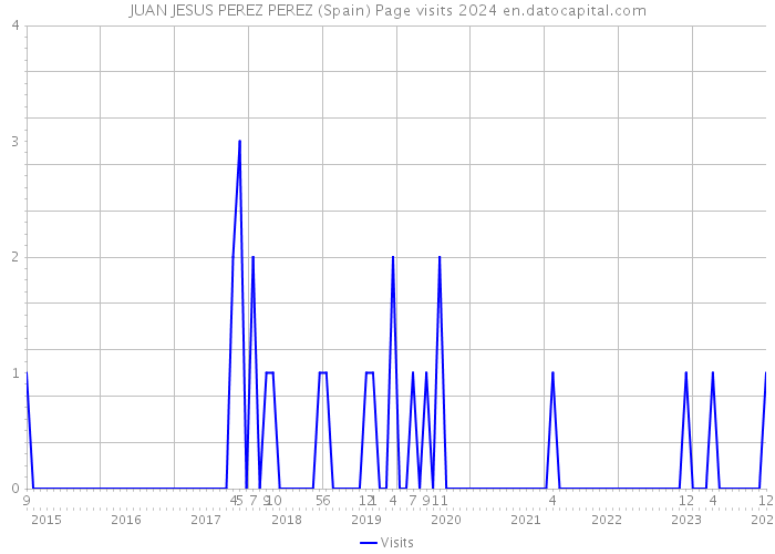 JUAN JESUS PEREZ PEREZ (Spain) Page visits 2024 