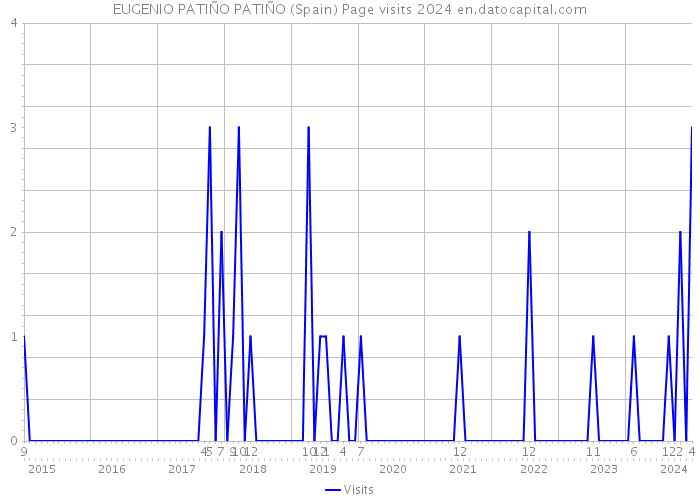 EUGENIO PATIÑO PATIÑO (Spain) Page visits 2024 