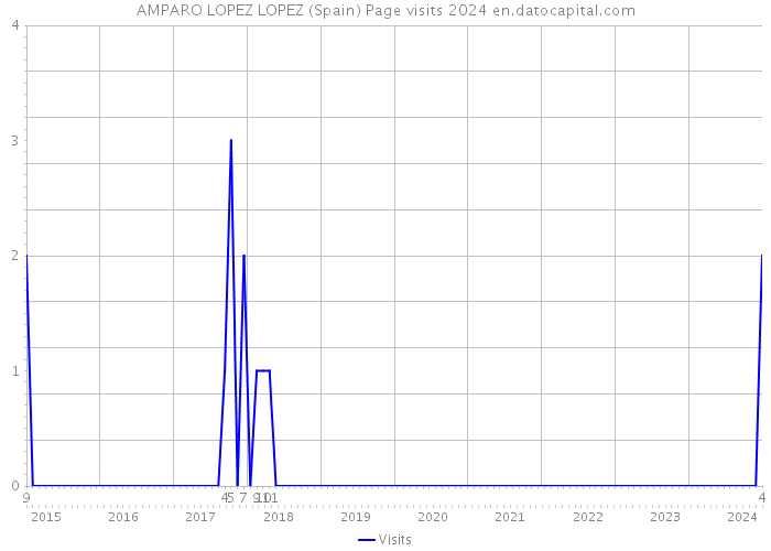 AMPARO LOPEZ LOPEZ (Spain) Page visits 2024 