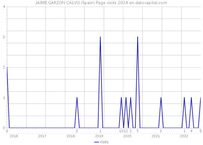 JAIME GARZON CALVO (Spain) Page visits 2024 