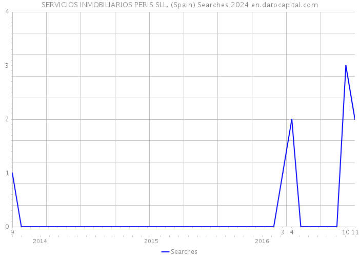 SERVICIOS INMOBILIARIOS PERIS SLL. (Spain) Searches 2024 
