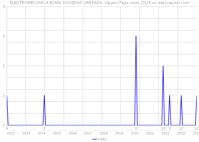 ELECTROMECANICA ECMA SOCIEDAD LIMITADA. (Spain) Page visits 2024 