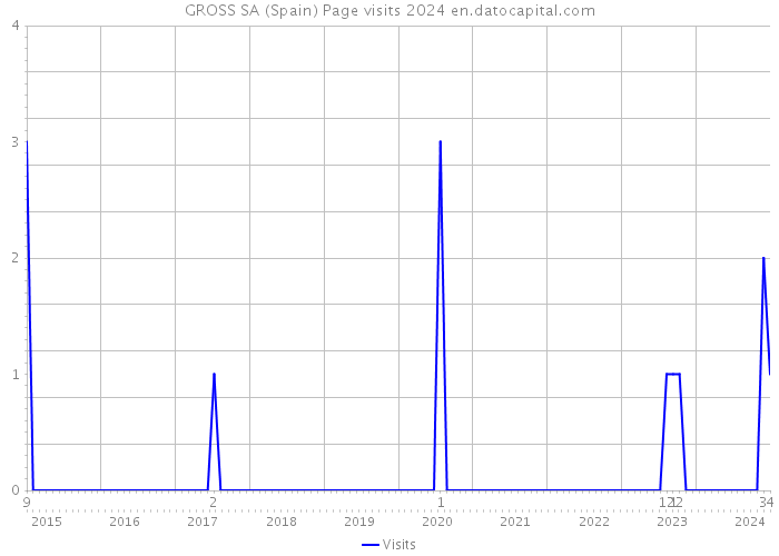 GROSS SA (Spain) Page visits 2024 
