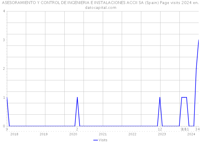 ASESORAMIENTO Y CONTROL DE INGENIERIA E INSTALACIONES ACCII SA (Spain) Page visits 2024 