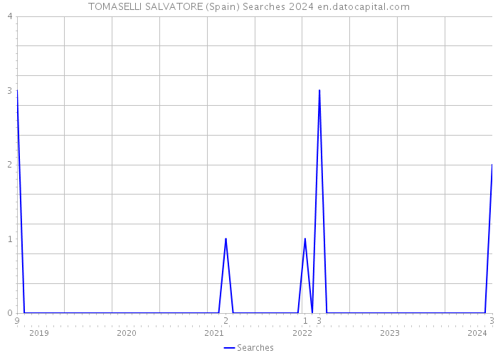 TOMASELLI SALVATORE (Spain) Searches 2024 