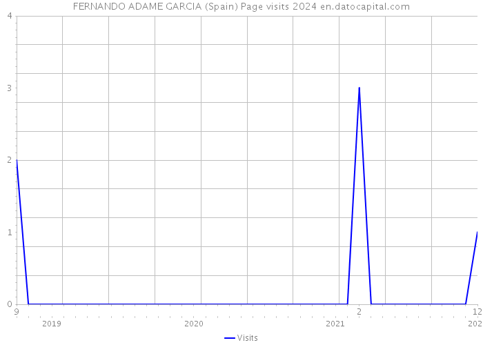 FERNANDO ADAME GARCIA (Spain) Page visits 2024 