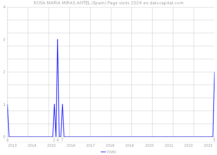ROSA MARIA MIRAS ANTEL (Spain) Page visits 2024 