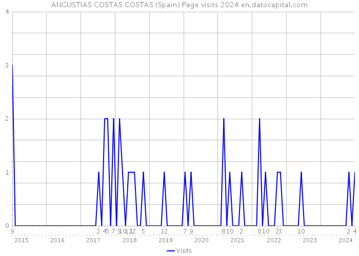 ANGUSTIAS COSTAS COSTAS (Spain) Page visits 2024 