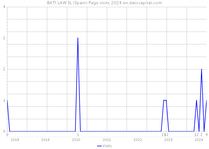 BATI LAW SL (Spain) Page visits 2024 