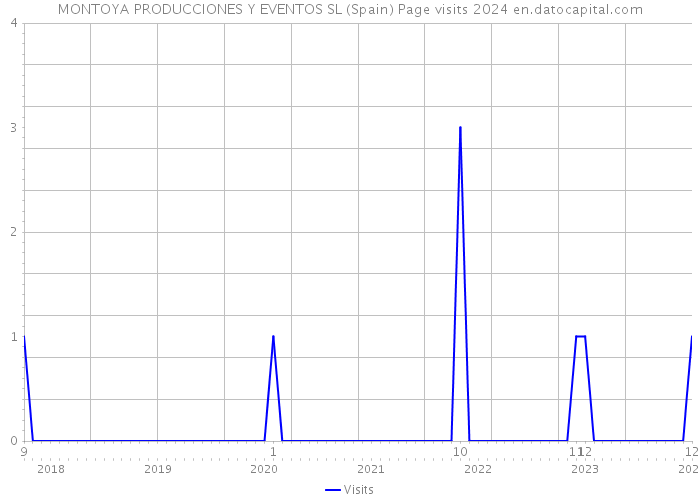 MONTOYA PRODUCCIONES Y EVENTOS SL (Spain) Page visits 2024 