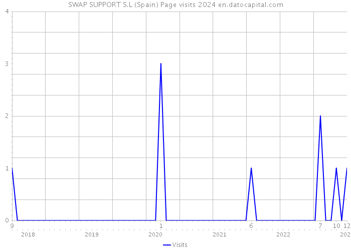SWAP SUPPORT S.L (Spain) Page visits 2024 