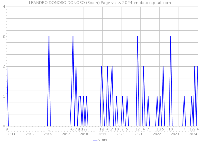LEANDRO DONOSO DONOSO (Spain) Page visits 2024 