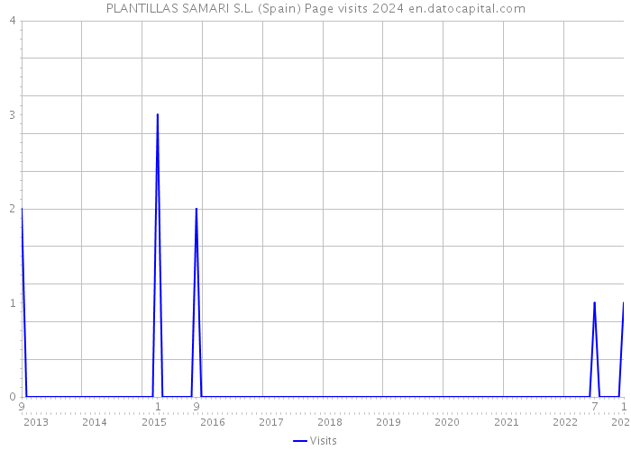 PLANTILLAS SAMARI S.L. (Spain) Page visits 2024 