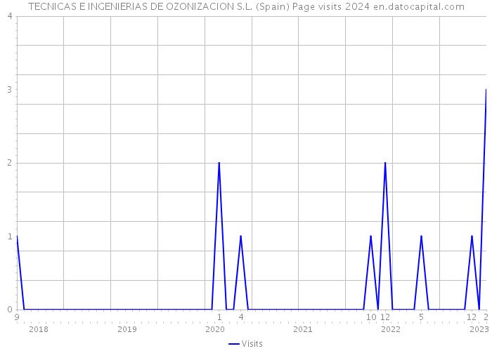 TECNICAS E INGENIERIAS DE OZONIZACION S.L. (Spain) Page visits 2024 