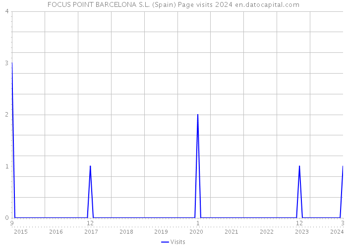 FOCUS POINT BARCELONA S.L. (Spain) Page visits 2024 