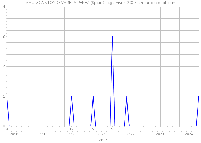 MAURO ANTONIO VARELA PEREZ (Spain) Page visits 2024 