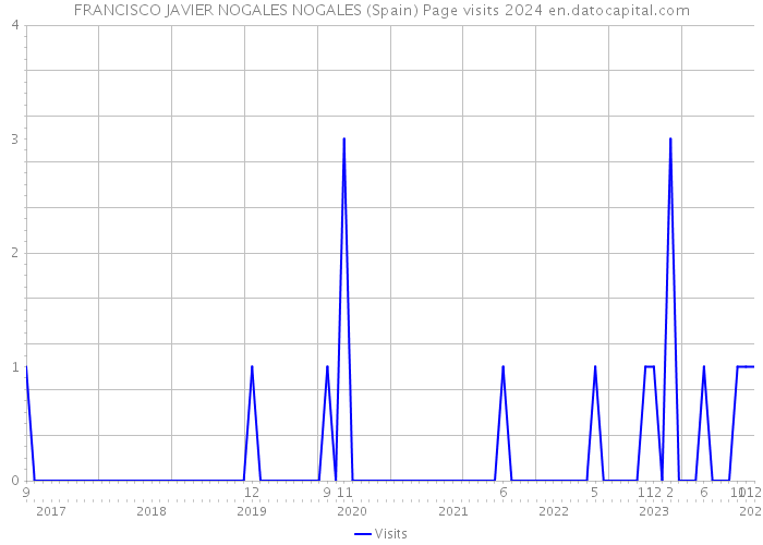 FRANCISCO JAVIER NOGALES NOGALES (Spain) Page visits 2024 