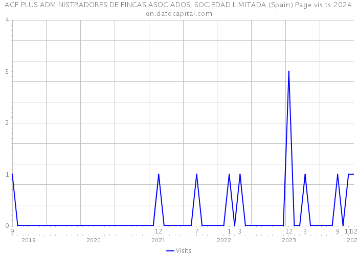 AGF PLUS ADMINISTRADORES DE FINCAS ASOCIADOS, SOCIEDAD LIMITADA (Spain) Page visits 2024 
