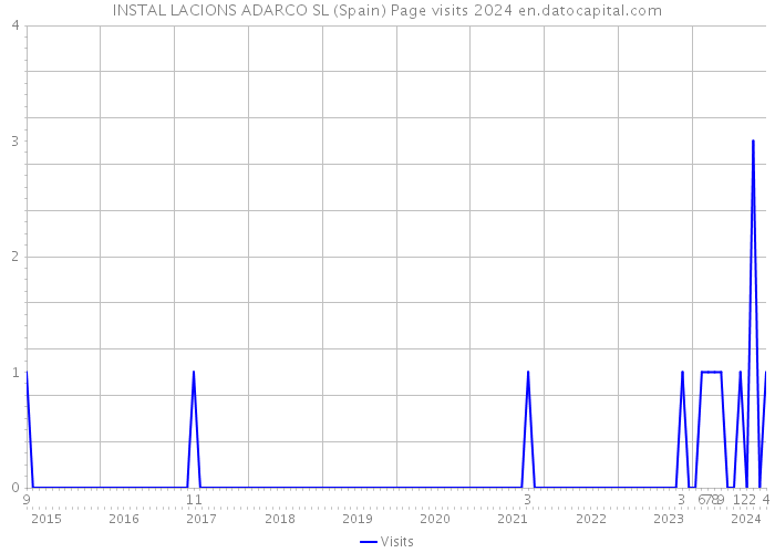 INSTAL LACIONS ADARCO SL (Spain) Page visits 2024 