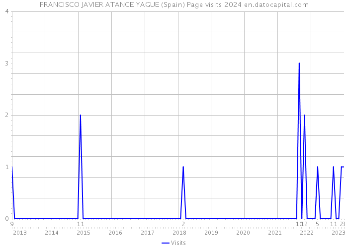 FRANCISCO JAVIER ATANCE YAGUE (Spain) Page visits 2024 