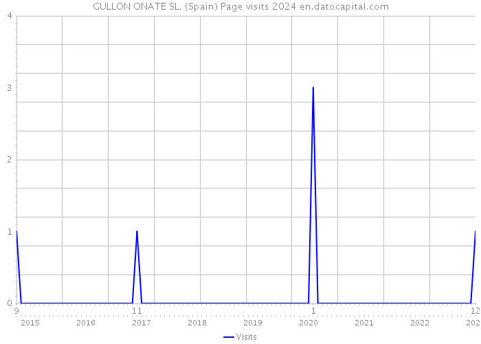 GULLON ONATE SL. (Spain) Page visits 2024 