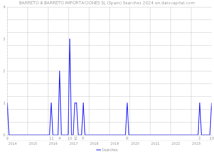 BARRETO & BARRETO IMPORTACIONES SL (Spain) Searches 2024 