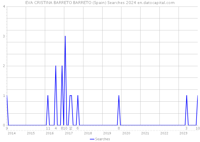 EVA CRISTINA BARRETO BARRETO (Spain) Searches 2024 