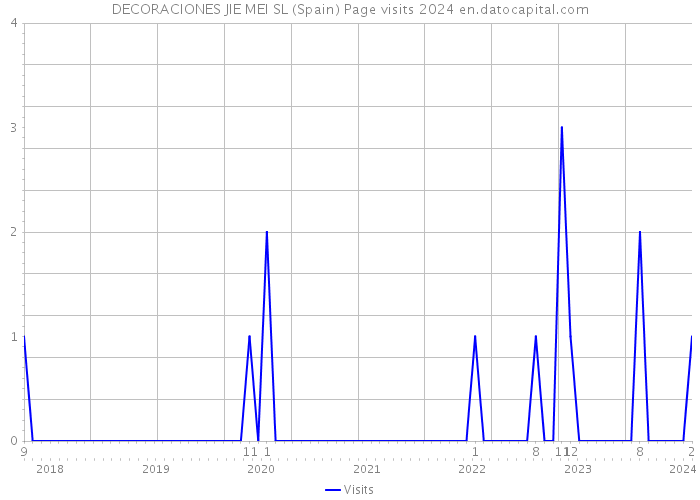 DECORACIONES JIE MEI SL (Spain) Page visits 2024 