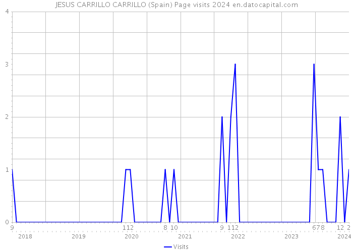 JESUS CARRILLO CARRILLO (Spain) Page visits 2024 