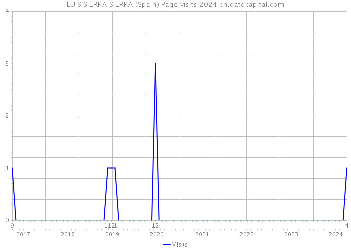 LUIS SIERRA SIERRA (Spain) Page visits 2024 