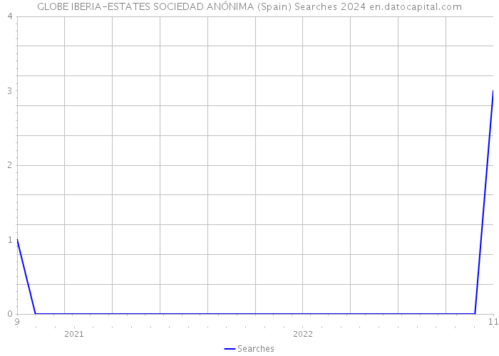 GLOBE IBERIA-ESTATES SOCIEDAD ANÓNIMA (Spain) Searches 2024 