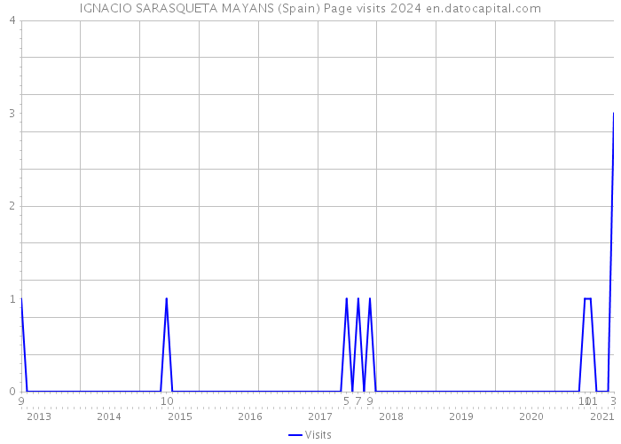 IGNACIO SARASQUETA MAYANS (Spain) Page visits 2024 