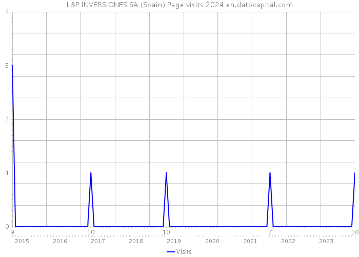 L&P INVERSIONES SA (Spain) Page visits 2024 