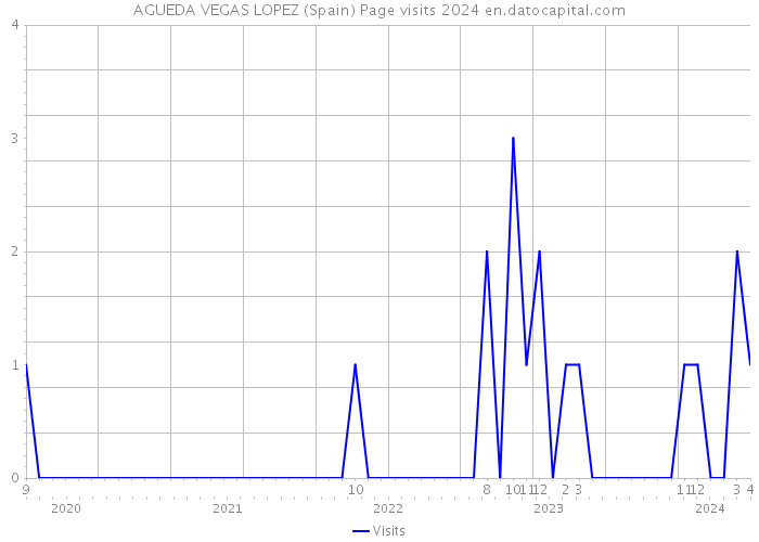 AGUEDA VEGAS LOPEZ (Spain) Page visits 2024 