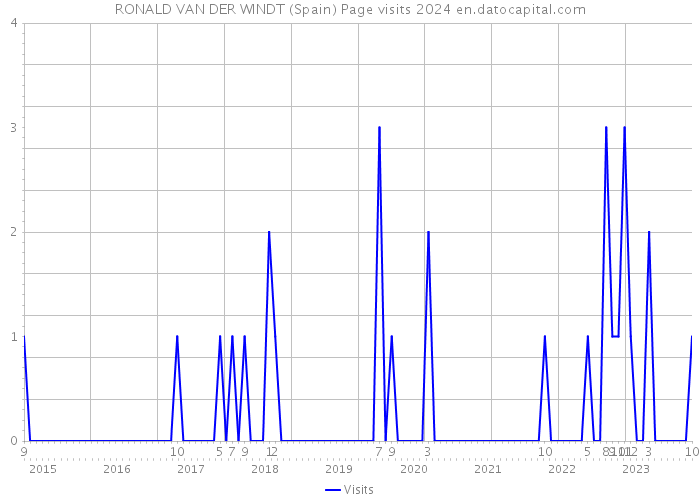RONALD VAN DER WINDT (Spain) Page visits 2024 